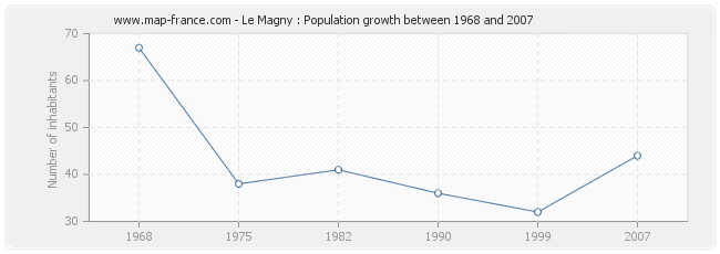 Population Le Magny